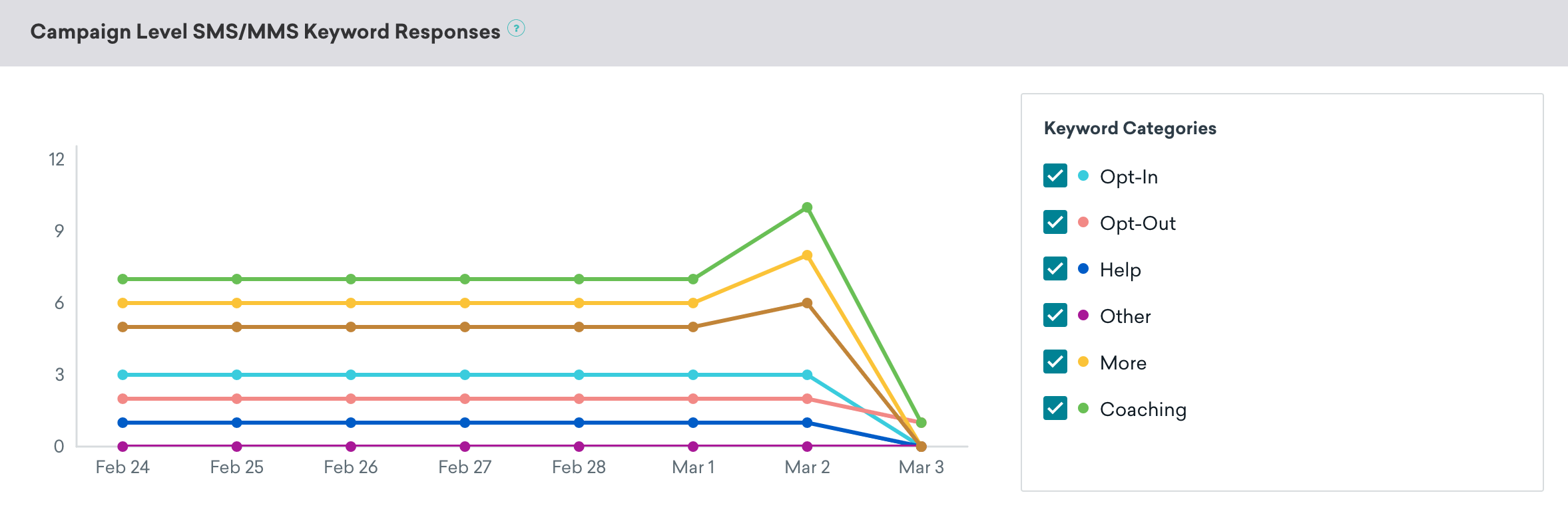 Campaign Level SMS/MMS/RCS Keyword Responses panel that includes a line graph of keyword distribution over time, and a Keywords Categories section with selected checkboxes for Opt-In, Opt-Out, Help, Other, More, and Coaching.
