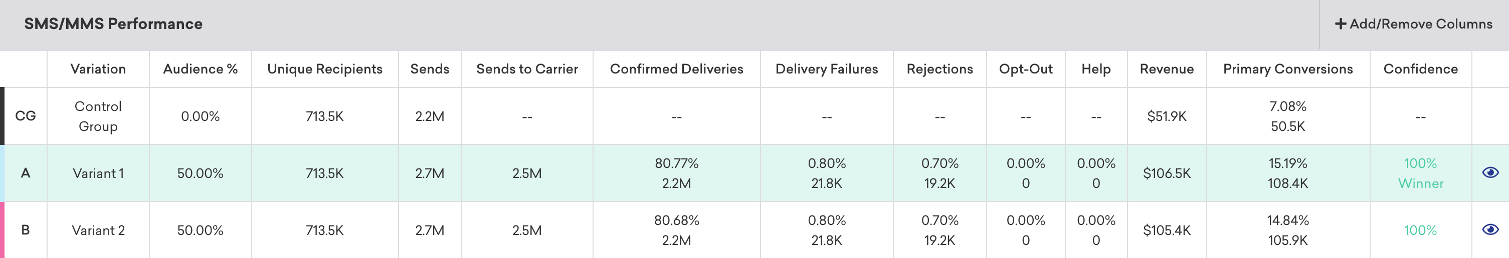 SMS/MMS/RCS Performance panel that includes a table of metrics for a control group, Variant 1, and Variant 2.